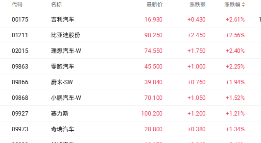 政策优化与企业转型双轮驱动 理想汽车等个股均涨超2%(1) 政策优化与企业转型双轮驱动 理想汽车等个股均涨超2%(1)