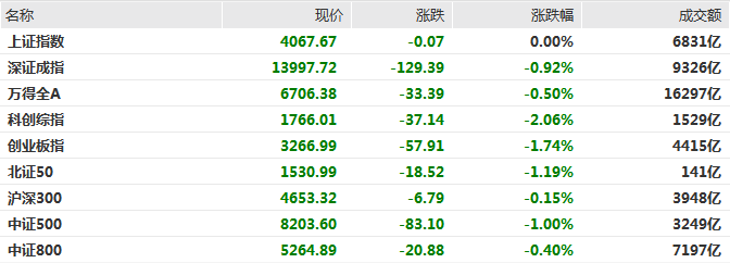 创指半日跌1.74%，煤炭、太空光伏概念逆市爆发(1)