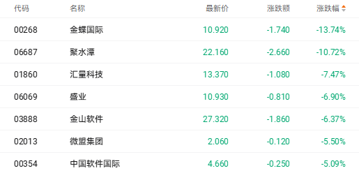 SaaS“末日论”引发港股软件股地震 金蝶国际大跌近14%(2) SaaS“末日论”引发港股软件股地震 金蝶国际大跌近14%(2)