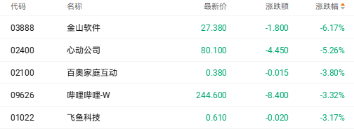 SaaS“末日论”引发港股软件股地震 金蝶国际大跌近14%(3) SaaS“末日论”引发港股软件股地震 金蝶国际大跌近14%(3)