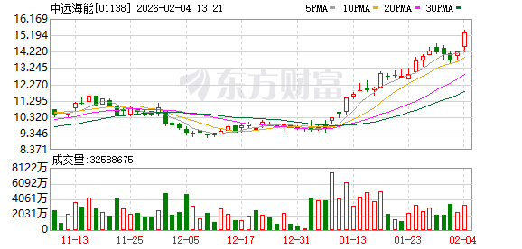 红海航道重启提振港股航运股 中远海能大涨超8%领跑(1) 红海航道重启提振港股航运股 中远海能大涨超8%领跑(1)