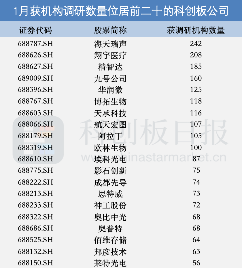 1月共112家科创板公司获机构调研 AI应用、商业航天、脑机接口等落地进展受关注