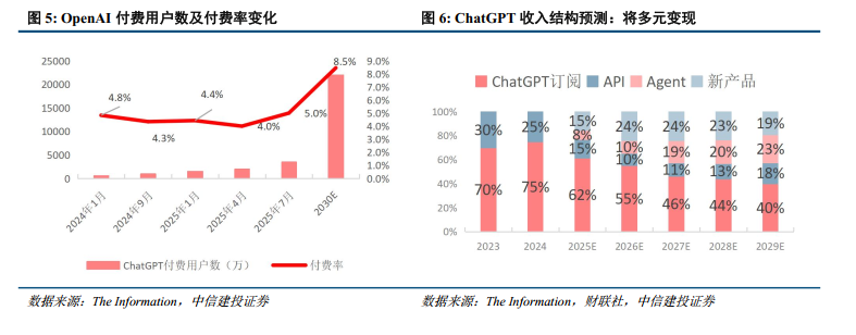 中信建投:OpenAI落地广告变现 大模型商业化加速中(5) 中信建投:OpenAI落地广告变现 大模型商业化加速中(5)