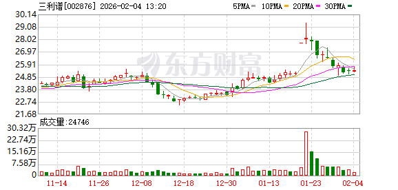 三利谱：公司折叠产品正处于开发阶段，合肥二期新产能处于产能爬坡关键阶段