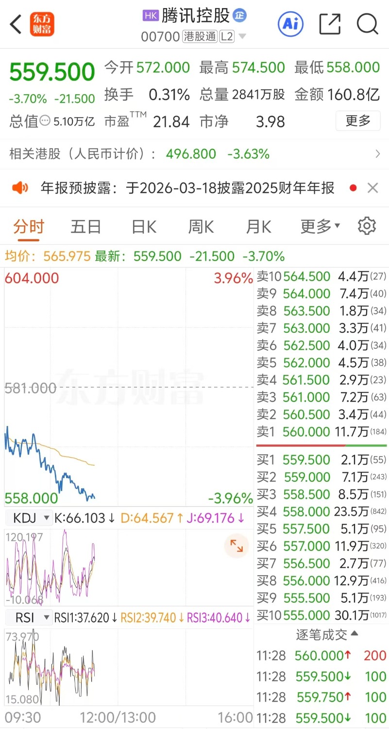 港股异动 | 腾讯控股盘中跌超3% 元宝红包链接被微信限制打开