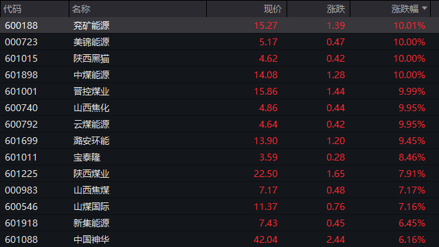 煤炭板块,涨停潮!(1) 煤炭板块,涨停潮!(1)