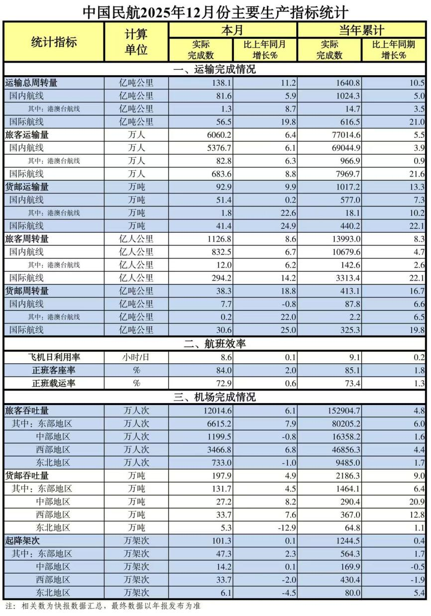 春运开启 航空机场早盘大涨 华夏航空、中国东航涨停(3)