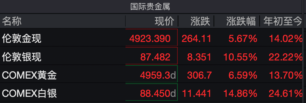 金银价格大反攻!交易所再出手 调整白银、原油等涨跌停板幅度和保证金比例(12) 金银价格大反攻!交易所再出手 调整白银、原油等涨跌停板幅度和保证金比例(12)