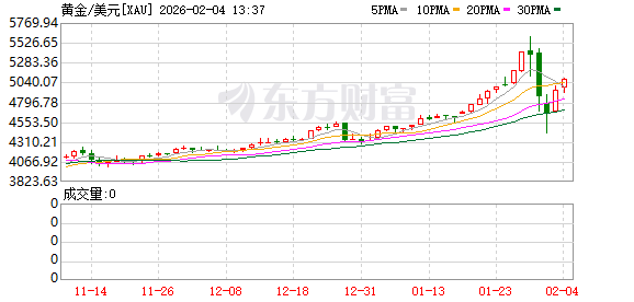 金银价格大反攻!交易所再出手 调整白银、原油等涨跌停板幅度和保证金比例(1) 金银价格大反攻!交易所再出手 调整白银、原油等涨跌停板幅度和保证金比例(1)