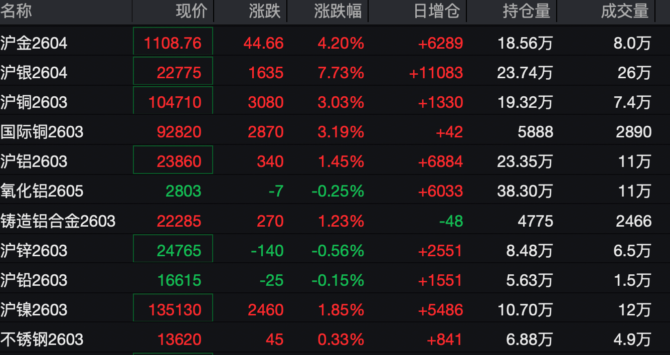 金银价格大反攻!交易所再出手 调整白银、原油等涨跌停板幅度和保证金比例(11) 金银价格大反攻!交易所再出手 调整白银、原油等涨跌停板幅度和保证金比例(11)