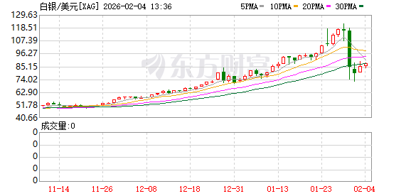 金银价格大反攻!交易所再出手 调整白银、原油等涨跌停板幅度和保证金比例(3) 金银价格大反攻!交易所再出手 调整白银、原油等涨跌停板幅度和保证金比例(3)