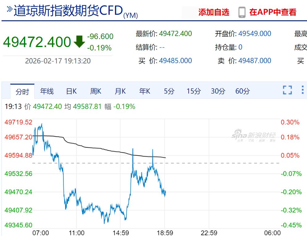 伊朗宣布大动作,原油快速反弹!美股盘前走低,科技股普跌!金银下挫,加密货币超8万人爆仓(2) 伊朗宣布大动作,原油快速反弹!美股盘前走低,科技股普跌!金银下挫,加密货币超8万人爆仓(2)