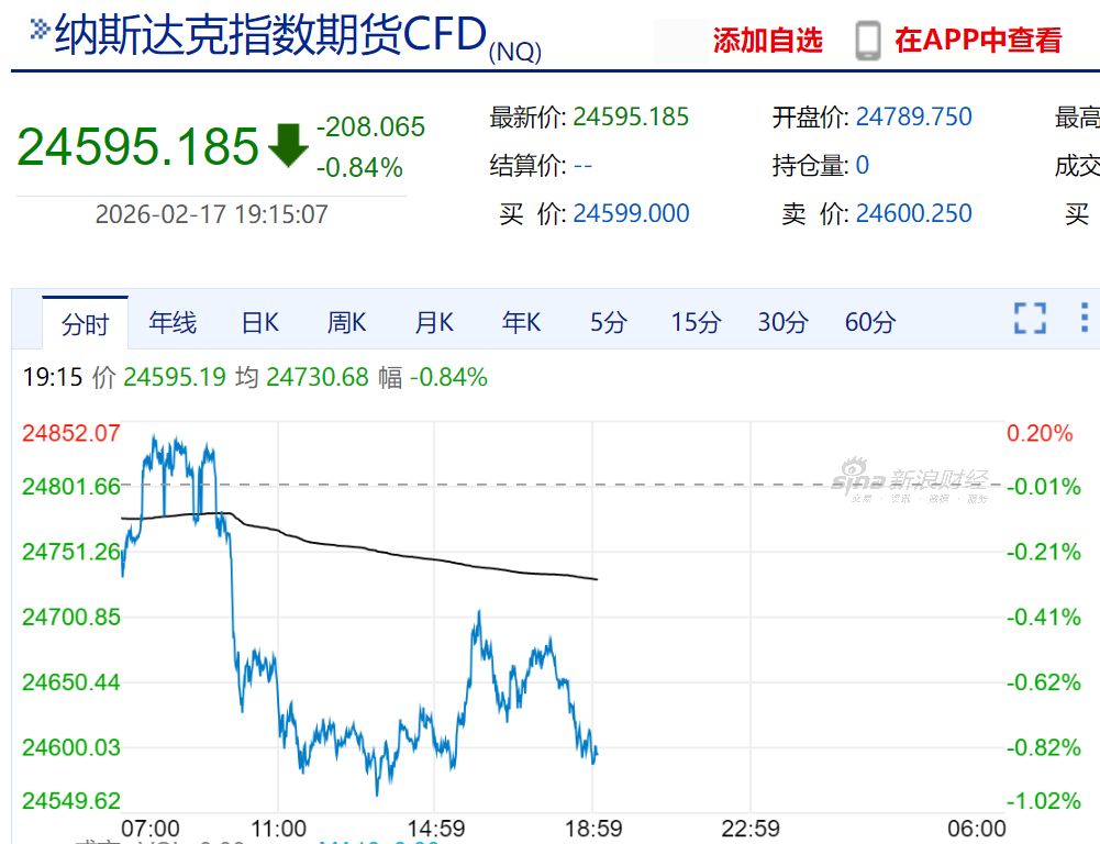 伊朗宣布大动作,原油快速反弹!美股盘前走低,科技股普跌!金银下挫,加密货币超8万人爆仓(1) 伊朗宣布大动作,原油快速反弹!美股盘前走低,科技股普跌!金银下挫,加密货币超8万人爆仓(1)