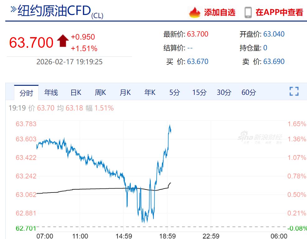 伊朗宣布大动作,原油快速反弹!美股盘前走低,科技股普跌!金银下挫,加密货币超8万人爆仓(6) 伊朗宣布大动作,原油快速反弹!美股盘前走低,科技股普跌!金银下挫,加密货币超8万人爆仓(6)