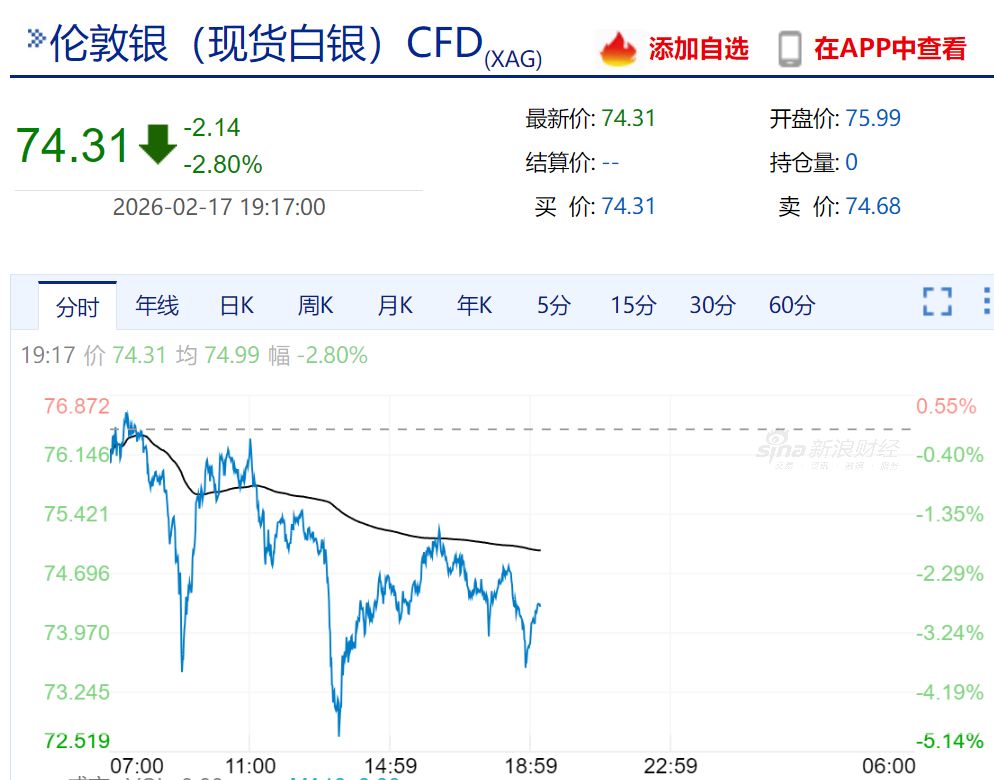 伊朗宣布大动作,原油快速反弹!美股盘前走低,科技股普跌!金银下挫,加密货币超8万人爆仓(5) 伊朗宣布大动作,原油快速反弹!美股盘前走低,科技股普跌!金银下挫,加密货币超8万人爆仓(5)