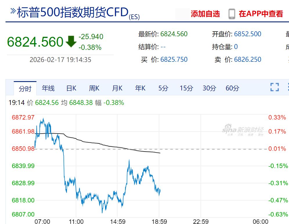伊朗宣布大动作,原油快速反弹!美股盘前走低,科技股普跌!金银下挫,加密货币超8万人爆仓(3) 伊朗宣布大动作,原油快速反弹!美股盘前走低,科技股普跌!金银下挫,加密货币超8万人爆仓(3)