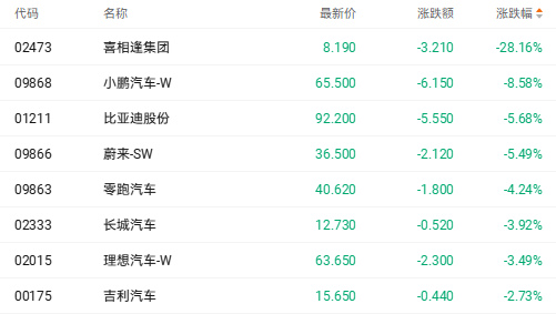 汽车股因透支效应与交付分化走低 小鹏汽车跌超8%(1)