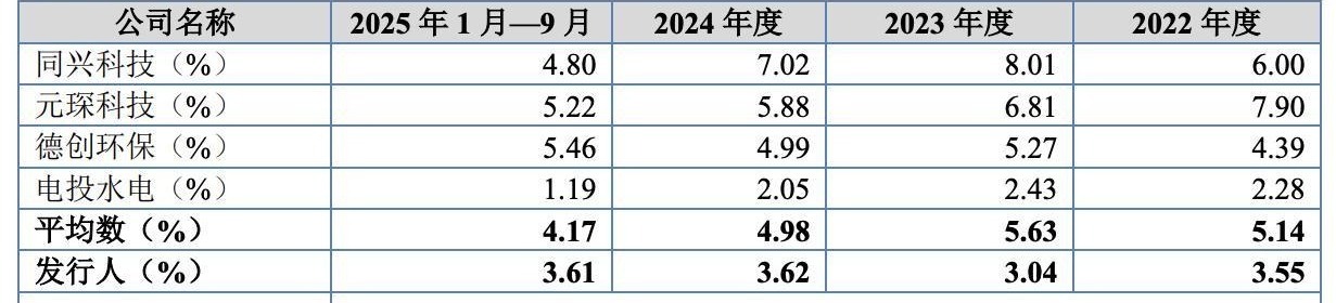 华电光大递表北交所!销售费用率高于同行,应收账款账面余额占营收比快速走高(4) 华电光大递表北交所!销售费用率高于同行,应收账款账面余额占营收比快速走高(4)