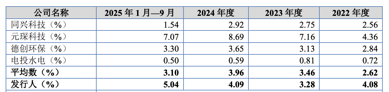 华电光大递表北交所!销售费用率高于同行,应收账款账面余额占营收比快速走高(3) 华电光大递表北交所!销售费用率高于同行,应收账款账面余额占营收比快速走高(3)