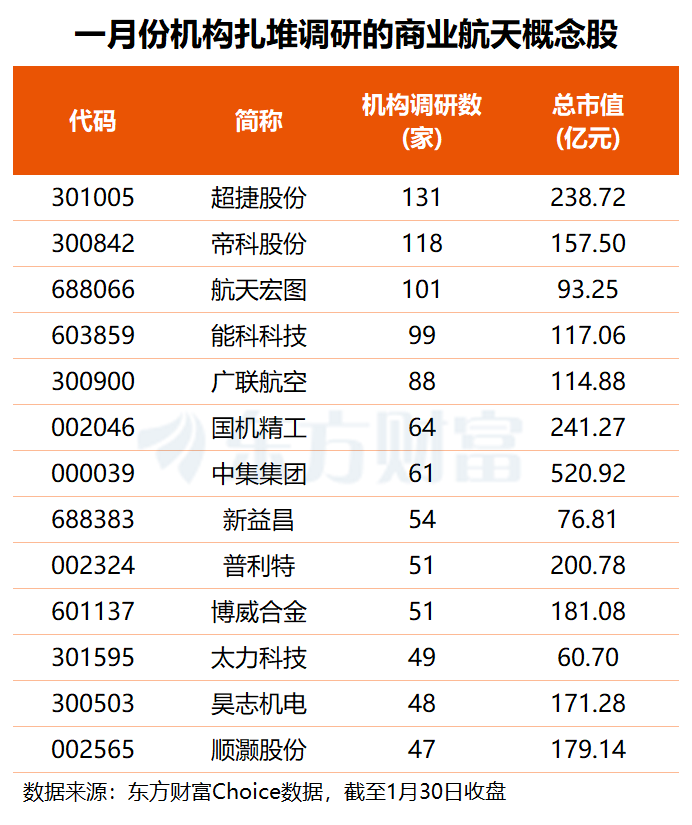 SpaceX大动作不断!这些概念股获机构扎堆调研(名单)(2) SpaceX大动作不断!这些概念股获机构扎堆调研(名单)(2)