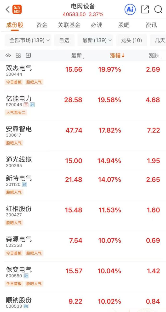 掀涨停潮!变压器供不应求 电网设备领涨两市(2) 掀涨停潮!变压器供不应求 电网设备领涨两市(2)