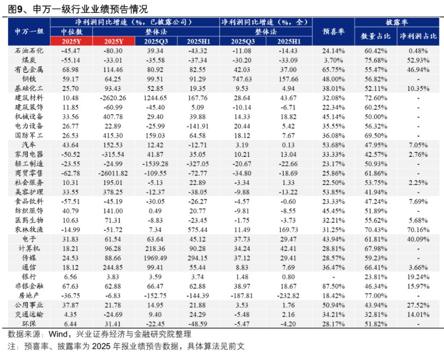 兴业证券:A股盈利修复趋势进一步确认 业绩线索集中在三条主线(7) 兴业证券:A股盈利修复趋势进一步确认 业绩线索集中在三条主线(7)