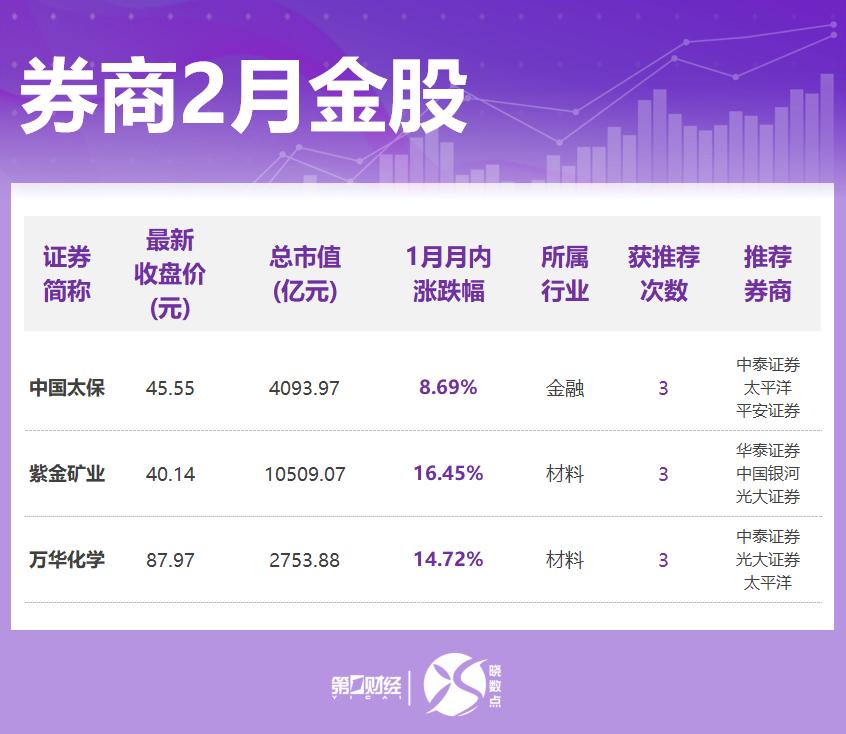 券商2月金股出炉:这些股获力挺 看好科技、顺周期等方向(2) 券商2月金股出炉:这些股获力挺 看好科技、顺周期等方向(2)