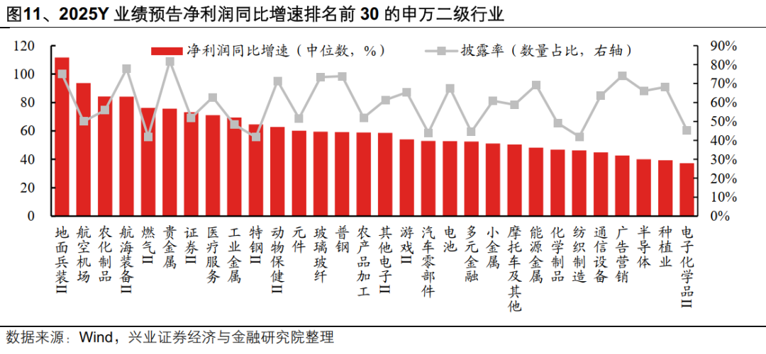 兴业证券:A股盈利修复趋势进一步确认 业绩线索集中在三条主线(9) 兴业证券:A股盈利修复趋势进一步确认 业绩线索集中在三条主线(9)