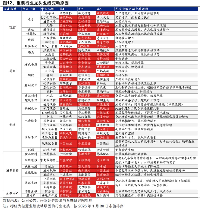 兴业证券:A股盈利修复趋势进一步确认 业绩线索集中在三条主线(10) 兴业证券:A股盈利修复趋势进一步确认 业绩线索集中在三条主线(10)
