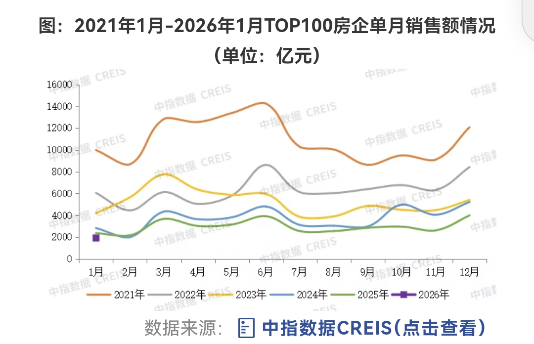 房企座次再洗牌 万科下滑、中旅投资成“黑马”