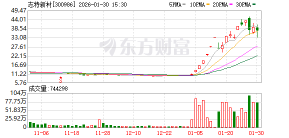 1月十大牛股出炉！4股为金银概念股 “最牛股”涨超234%(1)