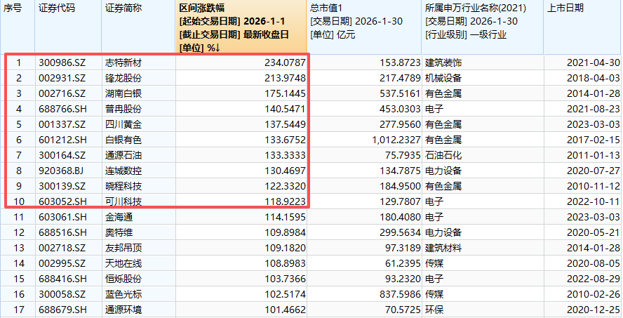 1月十大牛股出炉！4股为金银概念股 “最牛股”涨超234%(2)