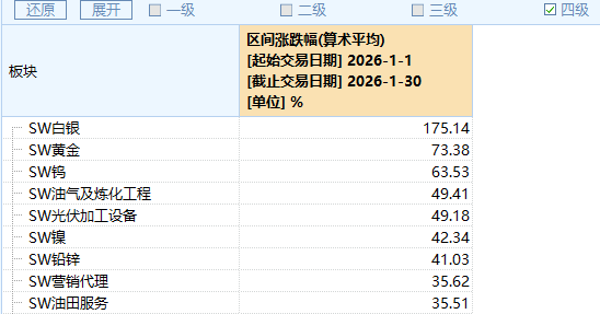 1月十大牛股出炉！4股为金银概念股 “最牛股”涨超234%(4)