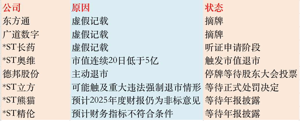 2026年A股上市公司退市潮开启 第一批名单抢先看(2) 2026年A股上市公司退市潮开启 第一批名单抢先看(2)