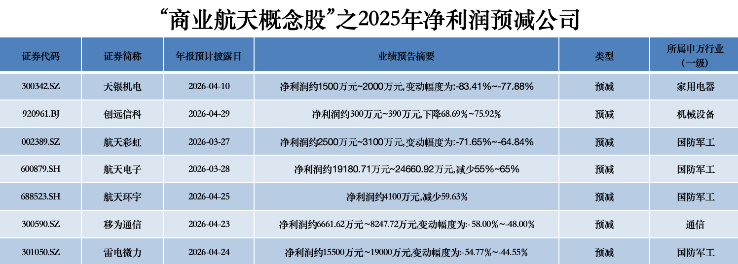 商业航天概念股业绩“冷热不均” 北摩高科净利预增超12倍 3家公司预亏超10亿元(4)