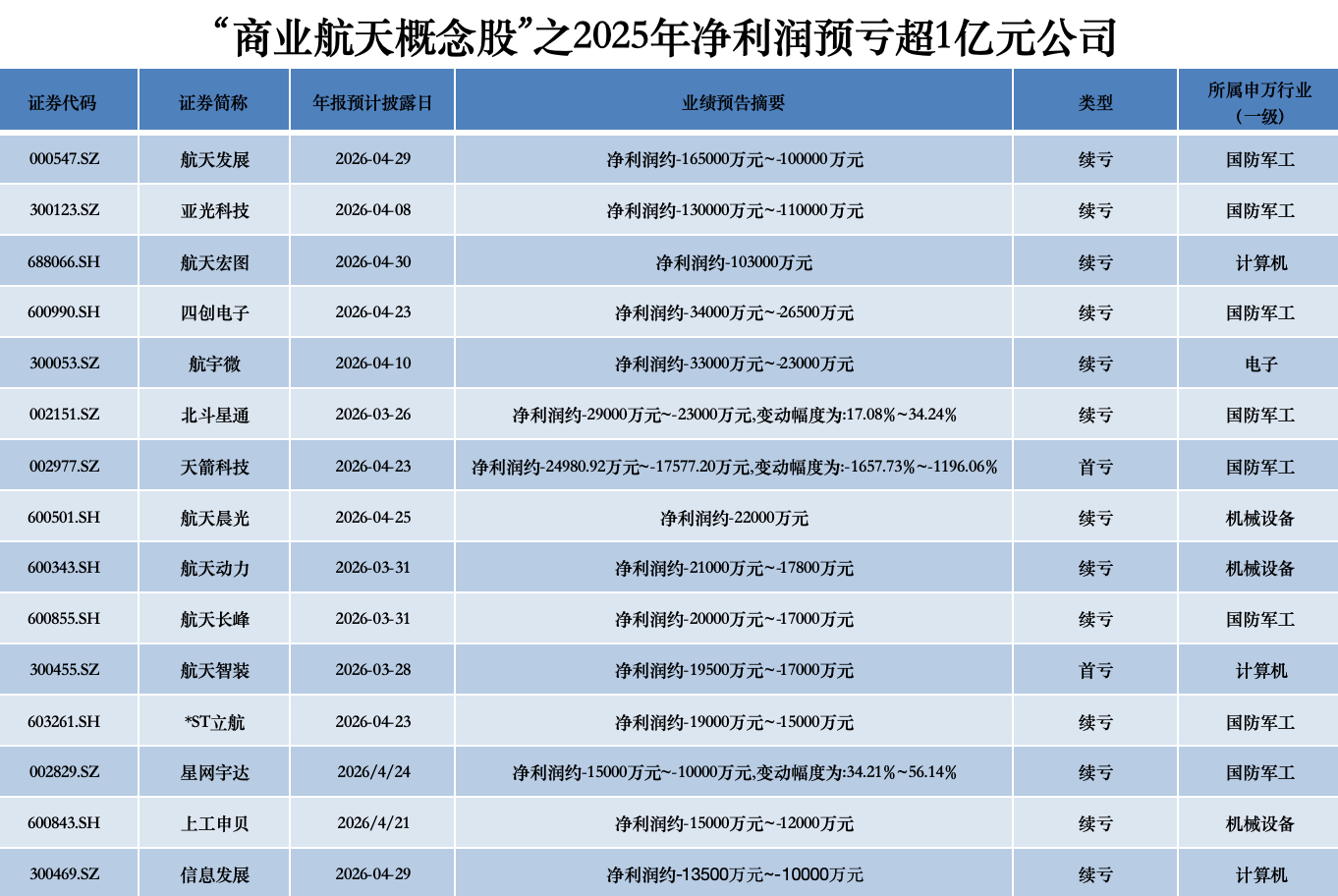 商业航天概念股业绩“冷热不均” 北摩高科净利预增超12倍 3家公司预亏超10亿元(3)
