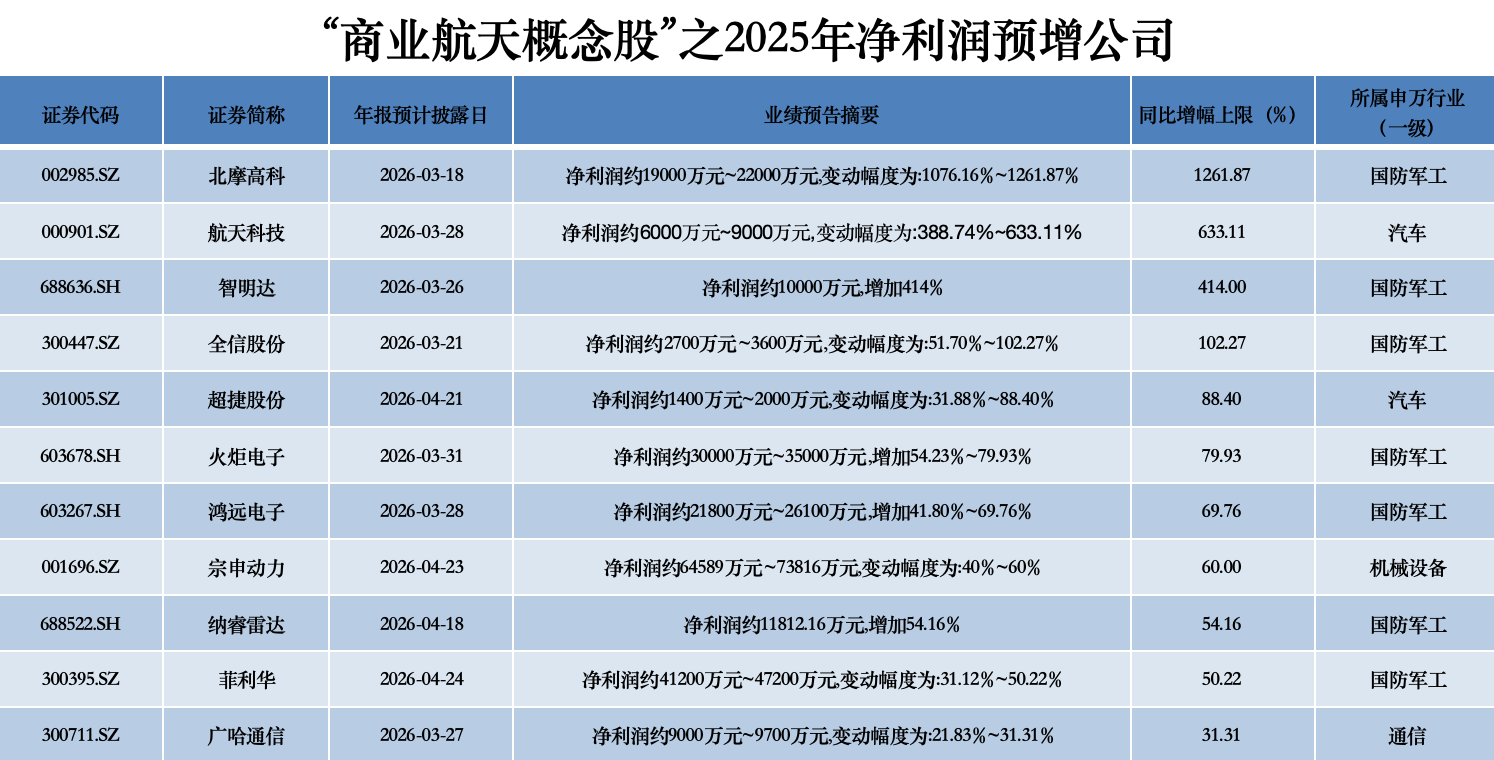 商业航天概念股业绩“冷热不均” 北摩高科净利预增超12倍 3家公司预亏超10亿元(2)