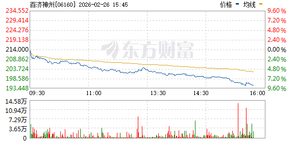 港股创新药板块持续走弱 百济神州跌超8%(1)