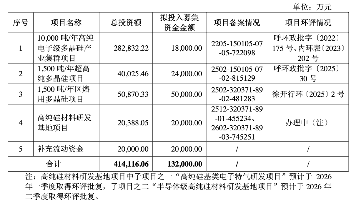 马年首单IPO新受理来了!鑫华科技冲刺科创板 拟募资13.2亿元(2) 马年首单IPO新受理来了!鑫华科技冲刺科创板 拟募资13.2亿元(2)
