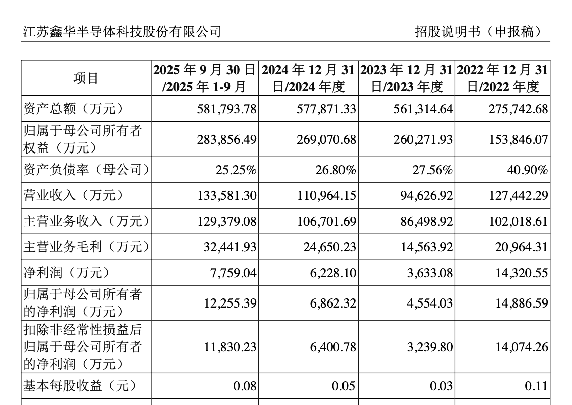 马年首单IPO新受理来了!鑫华科技冲刺科创板 拟募资13.2亿元(3) 马年首单IPO新受理来了!鑫华科技冲刺科创板 拟募资13.2亿元(3)