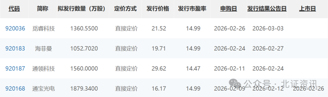 北交所马年第一只新股来了！这些公司也在推进IPO