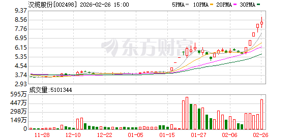 汉缆股份尴尬困境：营收和股价向上，净利润向下！毛利率和净利率持续下滑