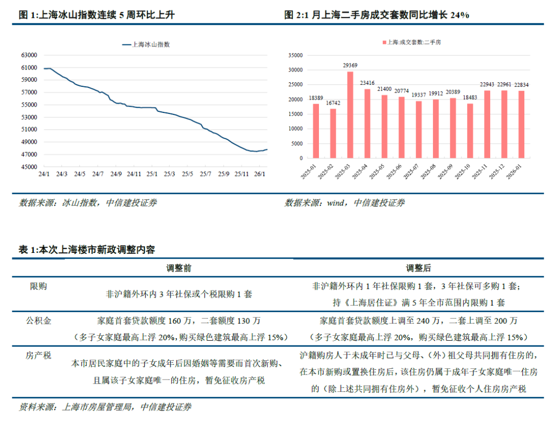 中信建投:上海出台楼市政策组合拳 基本面和政策预期迎来双改善(3) 中信建投:上海出台楼市政策组合拳 基本面和政策预期迎来双改善(3)