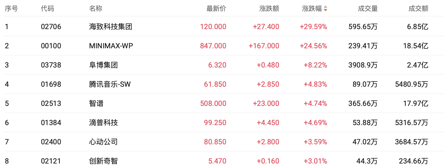 港股收盘 | 蛇年收官三大指数收涨 加密货币概念走强个股飙升超70%(3) 港股收盘 | 蛇年收官三大指数收涨 加密货币概念走强个股飙升超70%(3)
