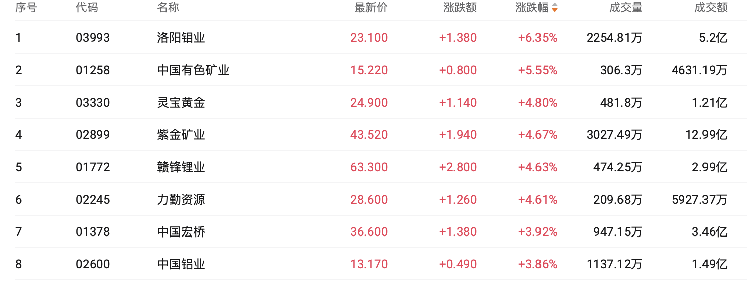 港股收盘 | 蛇年收官三大指数收涨 加密货币概念走强个股飙升超70%(4) 港股收盘 | 蛇年收官三大指数收涨 加密货币概念走强个股飙升超70%(4)