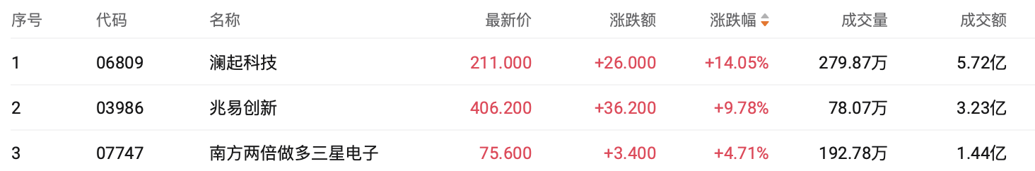 港股收盘 | 蛇年收官三大指数收涨 加密货币概念走强个股飙升超70%(2) 港股收盘 | 蛇年收官三大指数收涨 加密货币概念走强个股飙升超70%(2)