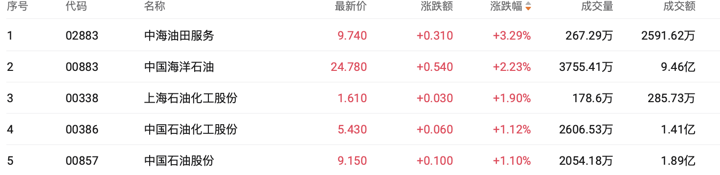 港股收盘 | 蛇年收官三大指数收涨 加密货币概念走强个股飙升超70%(6) 港股收盘 | 蛇年收官三大指数收涨 加密货币概念走强个股飙升超70%(6)