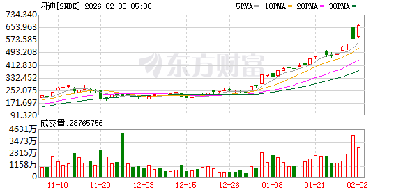 又一“AI宠儿”诞生？一年飙升超17倍后 华尔街预计闪迪还能涨50%(1)