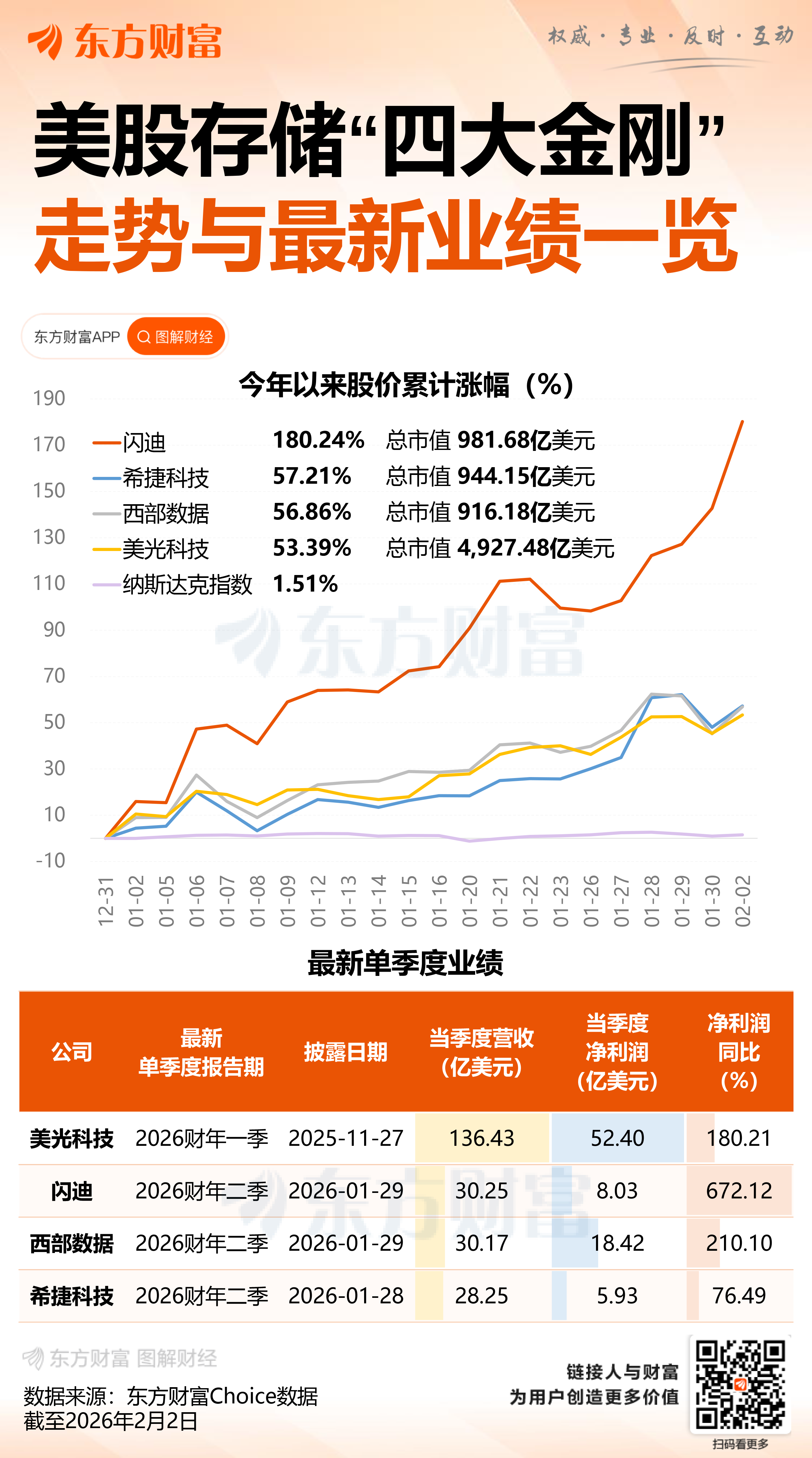 又一“AI宠儿”诞生？一年飙升超17倍后 华尔街预计闪迪还能涨50%(5)