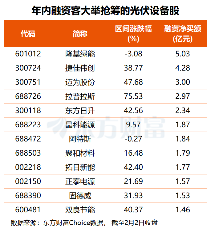 马斯克剑指太空算力！光伏概念集体走强 杠杆资金加仓股名单出炉(4)